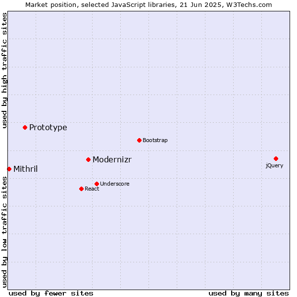 Market position of Modernizr vs. Prototype vs. Mithril