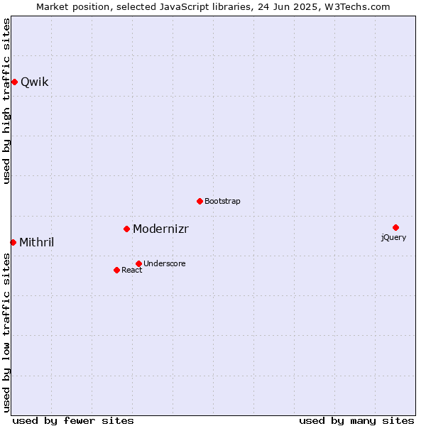 Market position of Modernizr vs. Qwik vs. Mithril
