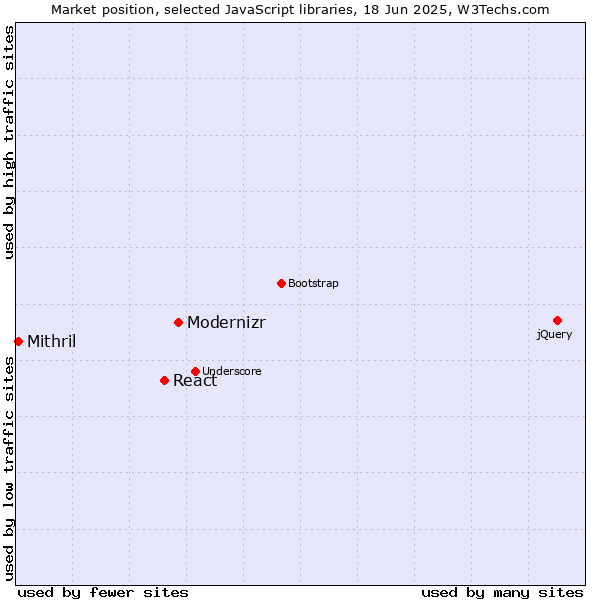 Market position of Modernizr vs. React vs. Mithril