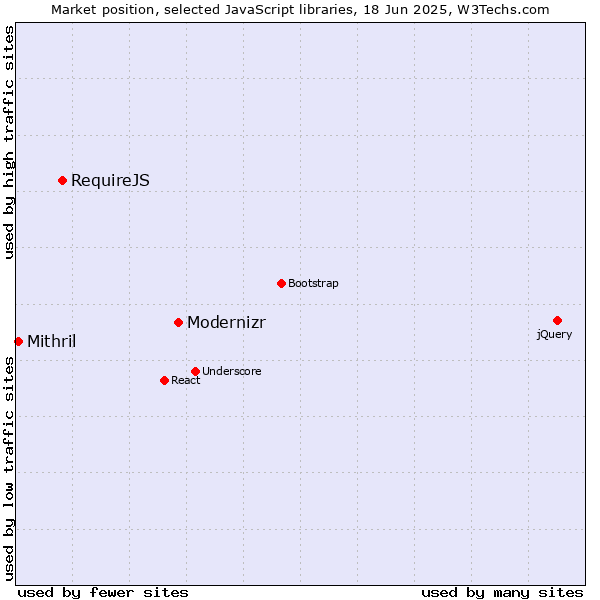 Market position of Modernizr vs. RequireJS vs. Mithril