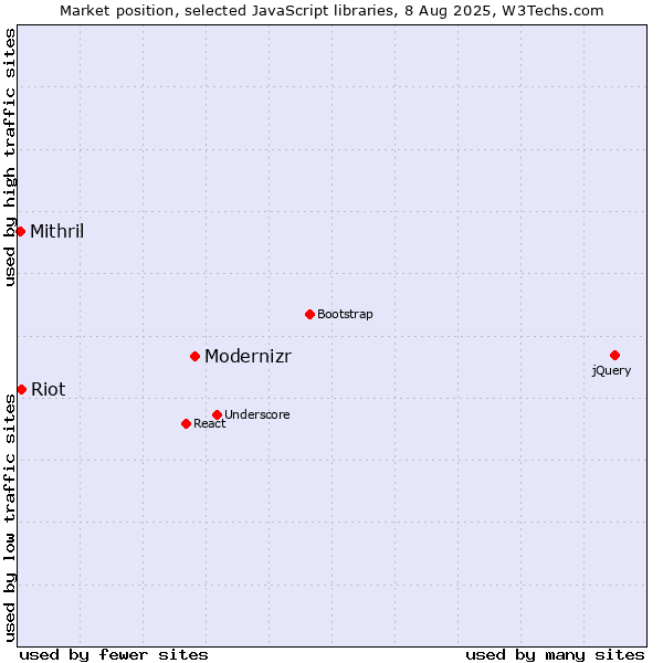 Market position of Modernizr vs. Riot vs. Mithril