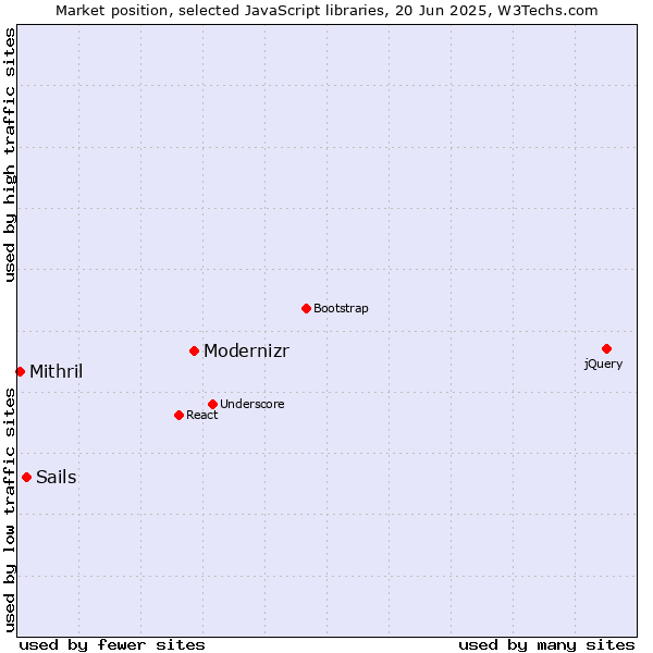 Market position of Modernizr vs. Sails vs. Mithril