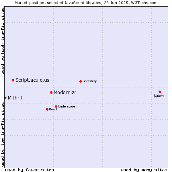 Market position of Modernizr vs. Script.aculo.us vs. Mithril