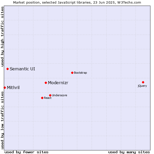 Market position of Modernizr vs. Semantic UI vs. Mithril