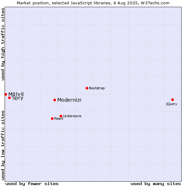 Market position of Modernizr vs. Spry vs. Mithril