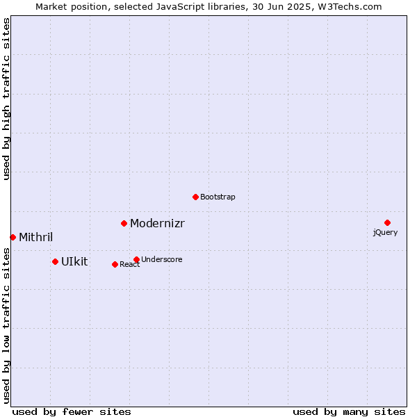 Market position of Modernizr vs. UIkit vs. Mithril
