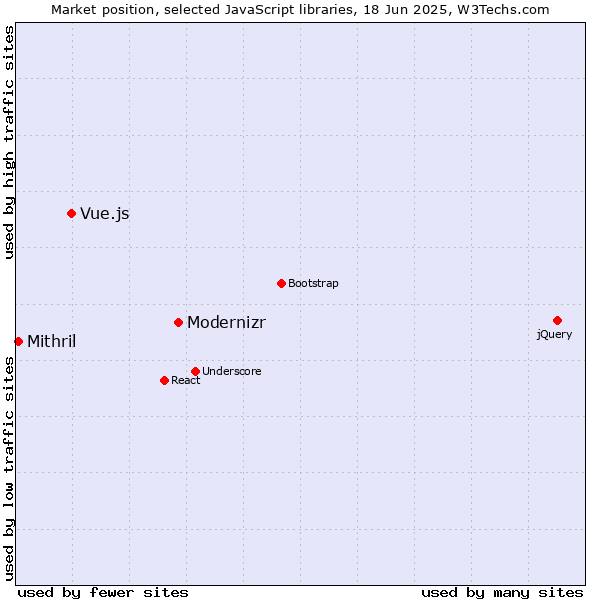 Market position of Modernizr vs. Vue.js vs. Mithril