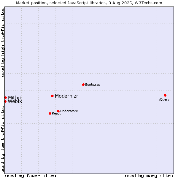 Market position of Modernizr vs. Mithril vs. Webix