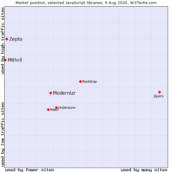 Market position of Modernizr vs. Zepto vs. Mithril