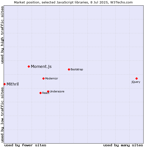 Market position of Moment.js vs. Mithril