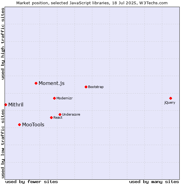 Market position of Moment.js vs. MooTools vs. Mithril