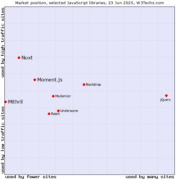 Market position of Moment.js vs. Nuxt vs. Mithril