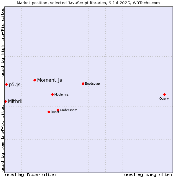 Market position of Moment.js vs. p5.js vs. Mithril