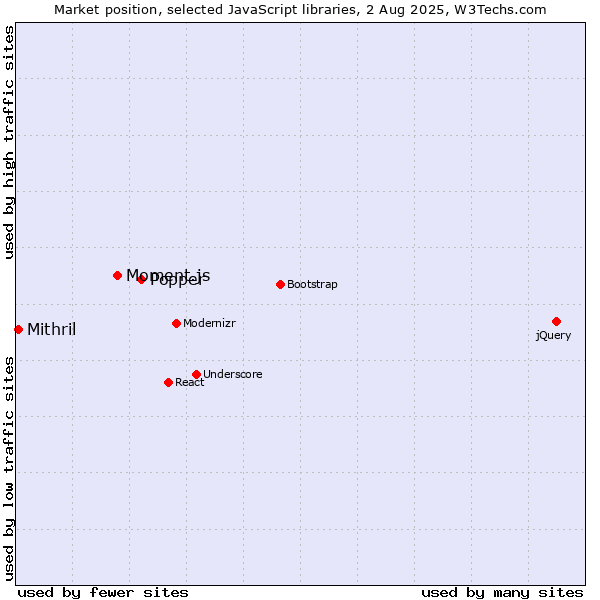 Market position of Popper vs. Moment.js vs. Mithril