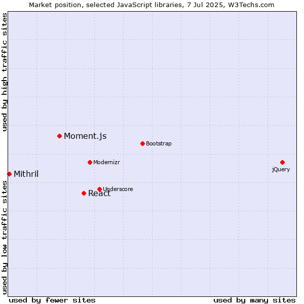 Market position of React vs. Moment.js vs. Mithril
