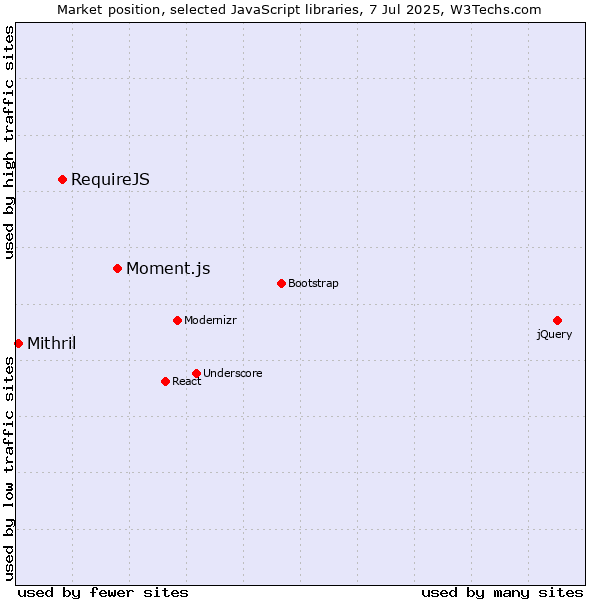 Market position of Moment.js vs. RequireJS vs. Mithril