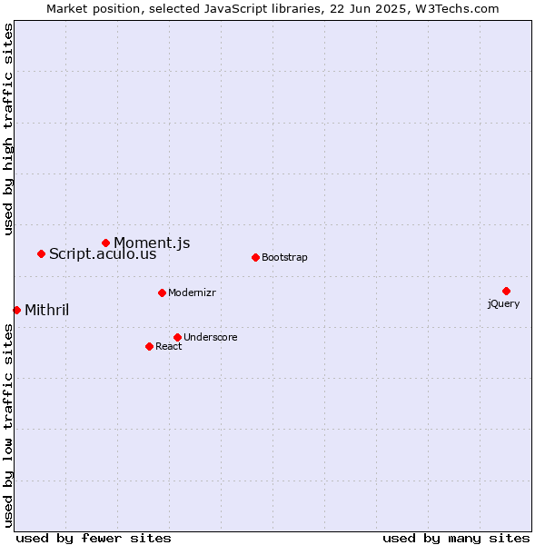 Market position of Moment.js vs. Script.aculo.us vs. Mithril