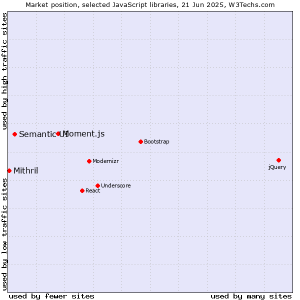 Market position of Moment.js vs. Semantic UI vs. Mithril