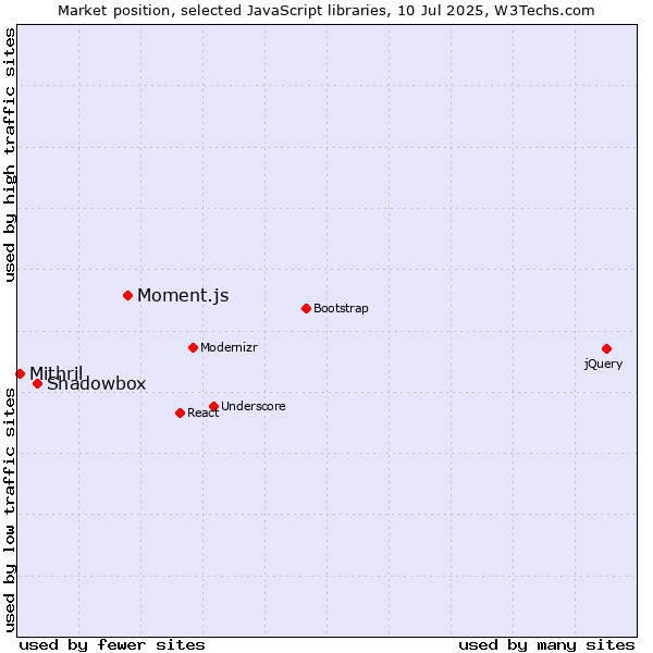 Market position of Moment.js vs. Shadowbox vs. Mithril
