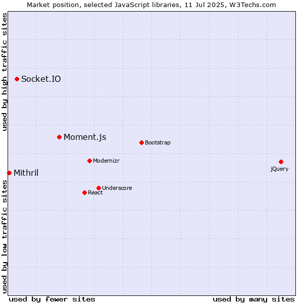 Market position of Moment.js vs. Socket.IO vs. Mithril