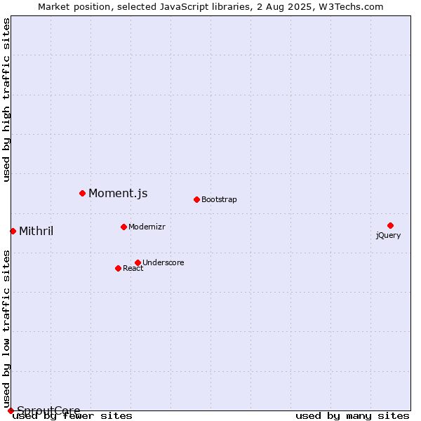 Market position of Moment.js vs. Mithril vs. SproutCore
