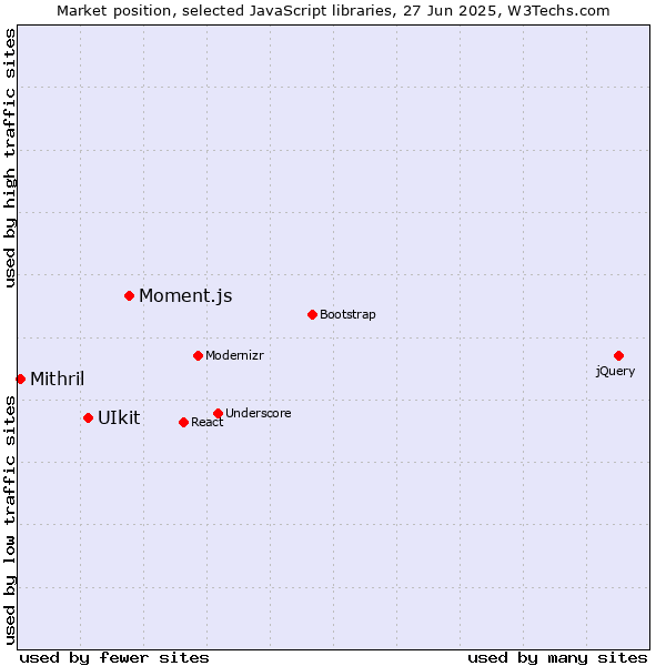 Market position of Moment.js vs. UIkit vs. Mithril