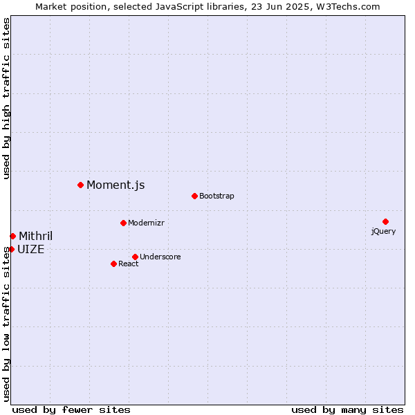 Market position of Moment.js vs. Mithril vs. UIZE