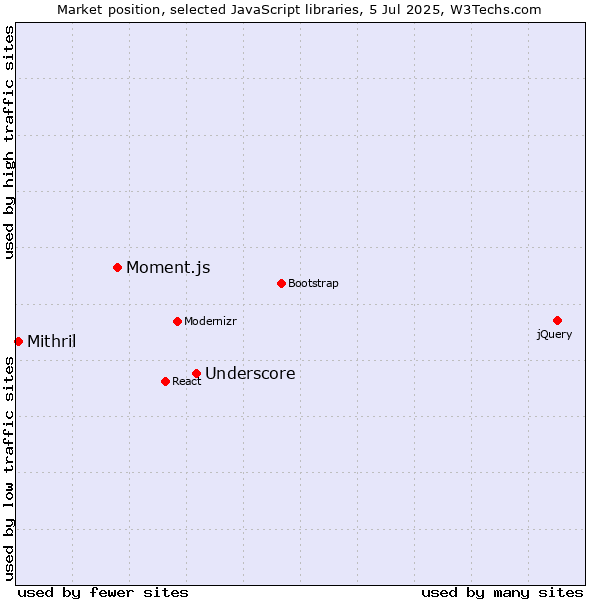 Market position of Underscore vs. Moment.js vs. Mithril