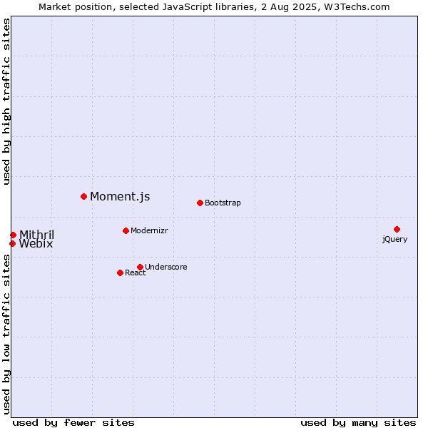 Market position of Moment.js vs. Mithril vs. Webix