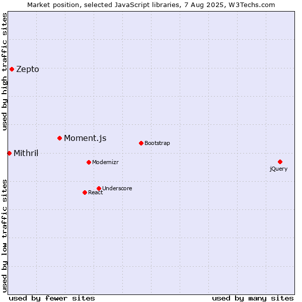 Market position of Moment.js vs. Zepto vs. Mithril