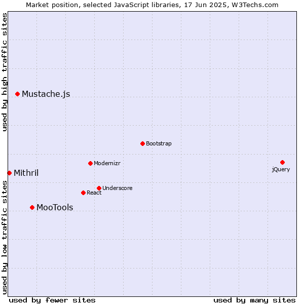 Market position of MooTools vs. Mustache.js vs. Mithril