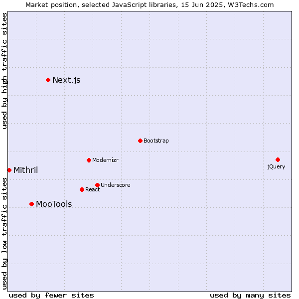 Market position of Next.js vs. MooTools vs. Mithril