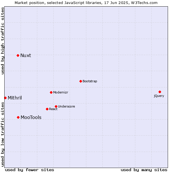 Market position of MooTools vs. Nuxt vs. Mithril
