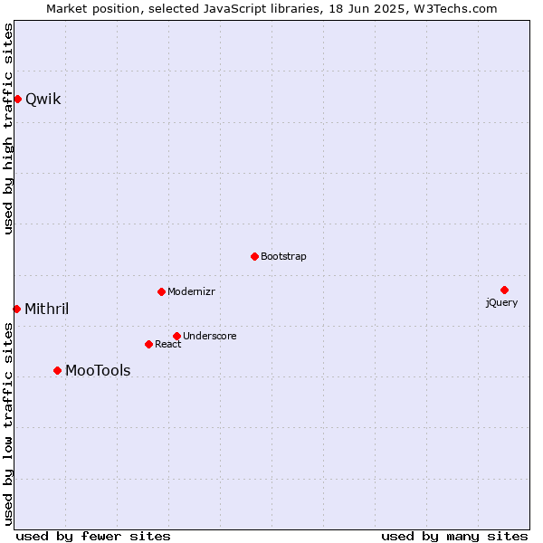 Market position of MooTools vs. Qwik vs. Mithril