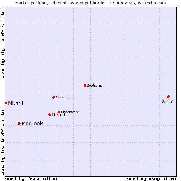 Market position of React vs. MooTools vs. Mithril