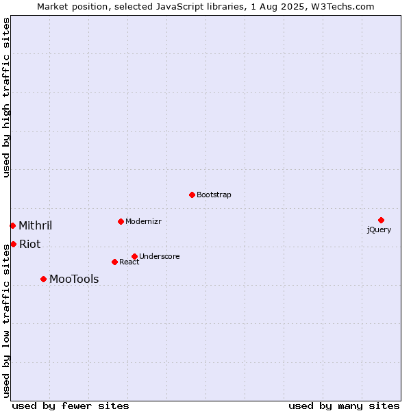 Market position of MooTools vs. Riot vs. Mithril