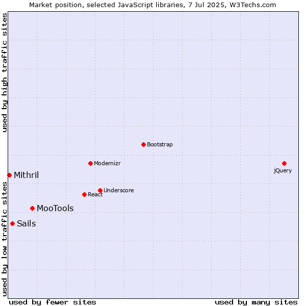 Market position of MooTools vs. Sails vs. Mithril