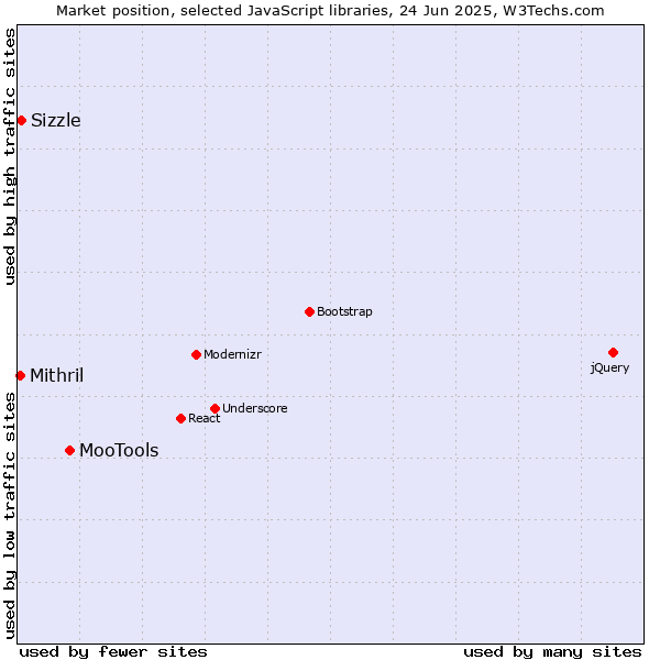 Market position of MooTools vs. Sizzle vs. Mithril