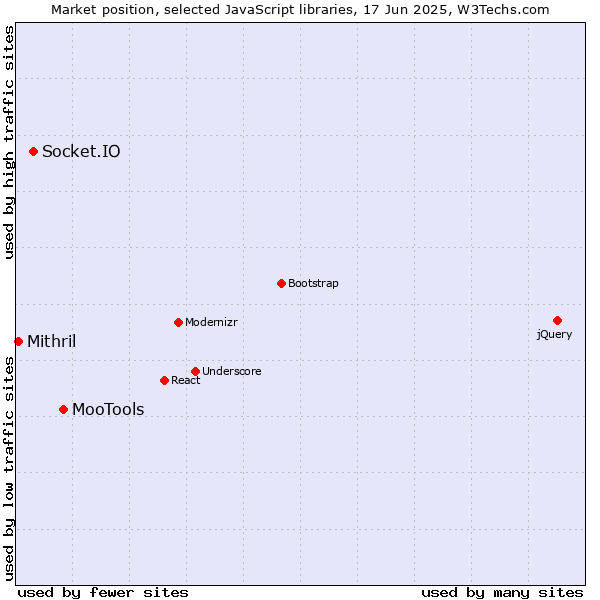 Market position of MooTools vs. Socket.IO vs. Mithril