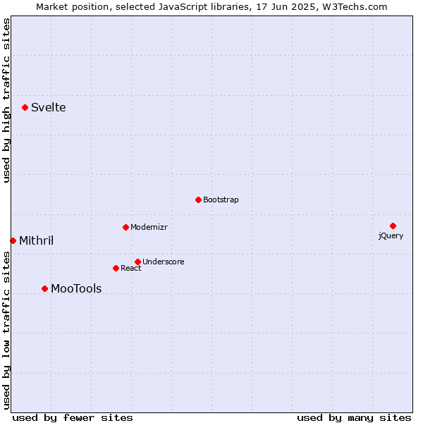 Market position of MooTools vs. Svelte vs. Mithril
