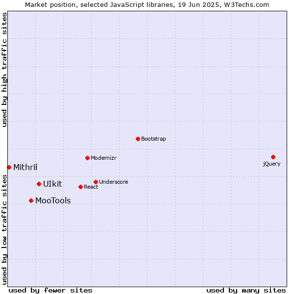 Market position of UIkit vs. MooTools vs. Mithril