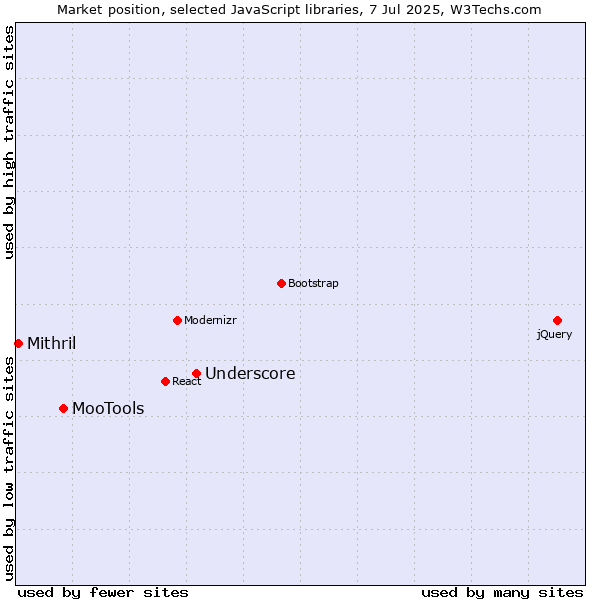 Market position of Underscore vs. MooTools vs. Mithril