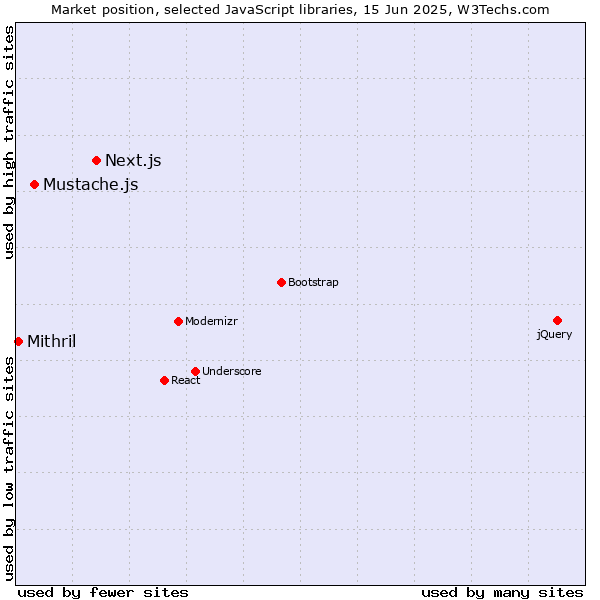 Market position of Next.js vs. Mustache.js vs. Mithril