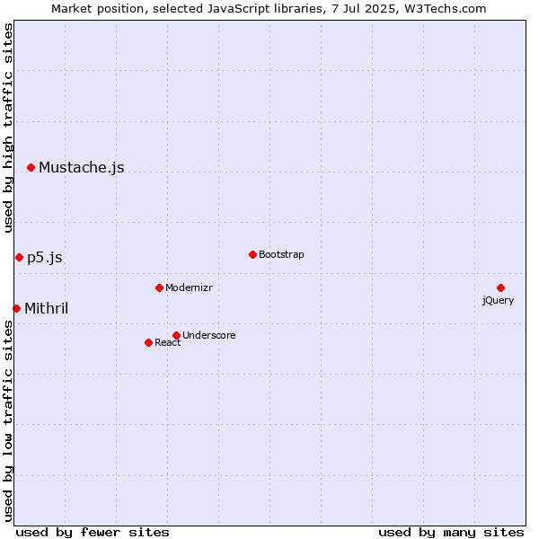 Market position of Mustache.js vs. p5.js vs. Mithril
