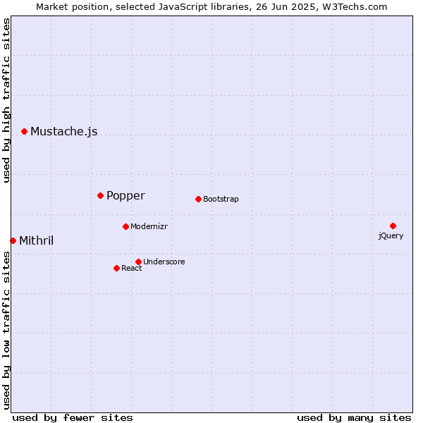 Market position of Popper vs. Mustache.js vs. Mithril