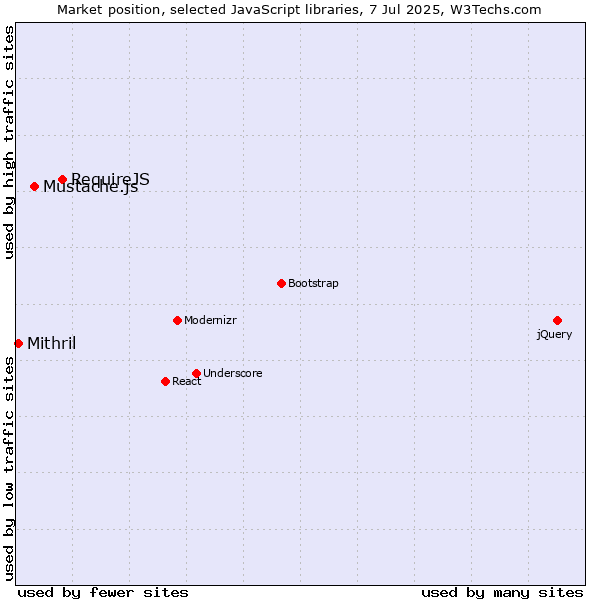 Market position of RequireJS vs. Mustache.js vs. Mithril