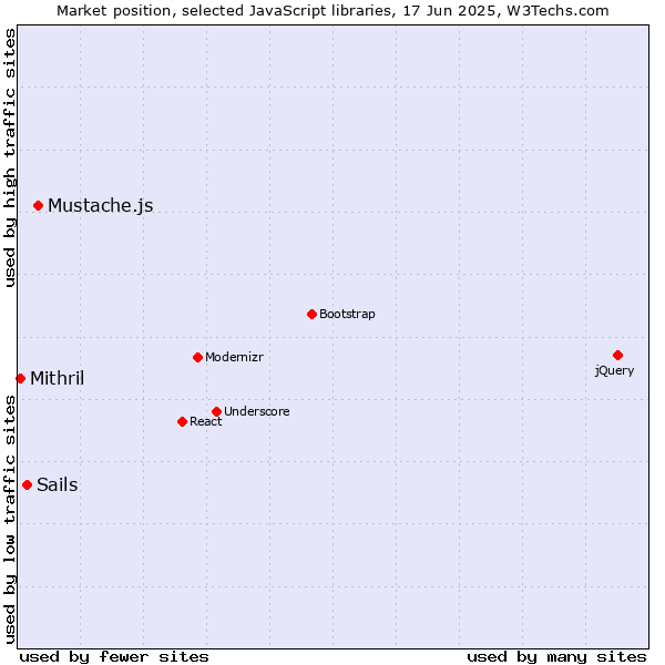 Market position of Mustache.js vs. Sails vs. Mithril