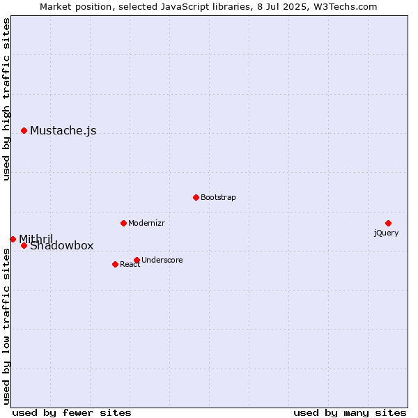 Market position of Shadowbox vs. Mustache.js vs. Mithril