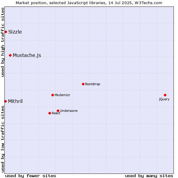 Market position of Mustache.js vs. Sizzle vs. Mithril