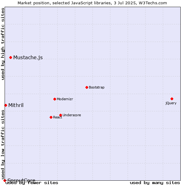 Market position of Mustache.js vs. Mithril vs. SproutCore